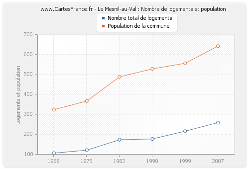 Le Mesnil-au-Val : Nombre de logements et population